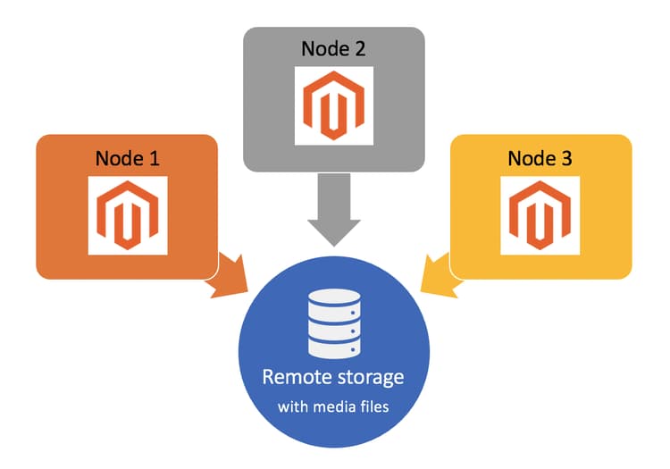 Remote storage configuration schema diagram illustrating the relationship between local and cloud storage
