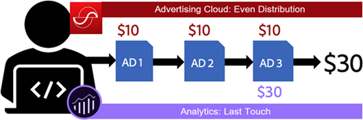 Verschiedener Umsatz, der Adobe Advertising und Analytics basierend auf verschiedenen Attributionsmodellen zugeordnet wurden