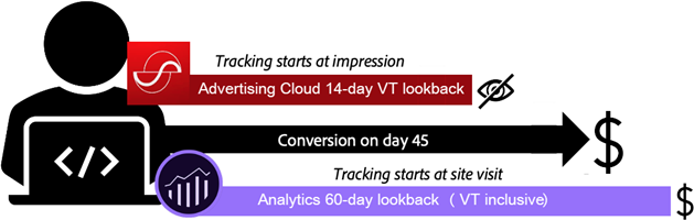 Beispiel einer Durchsichtskonversion, die in Analytics, aber nicht in Adobe Advertising