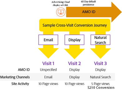 So verfolgen Adobe Advertising und Marketing Channels die einzelnen Besuche auf der Journey eines Besuchers