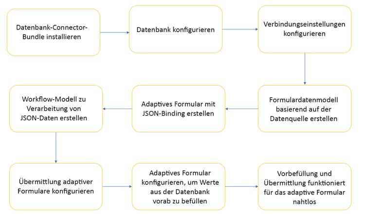 Datenbankintegration