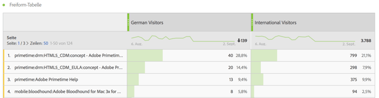 Freiformtabelle mit der Dimension Seitefür deutsche und internationale Besucher