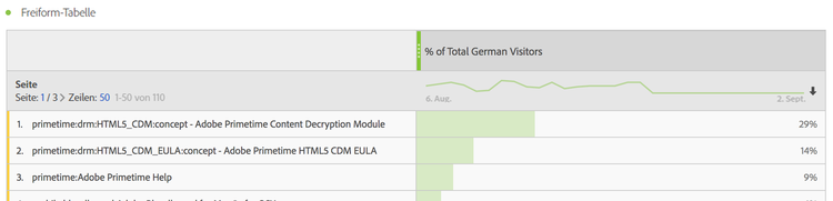 Freiformtabelle mit Seite und % aller deutschen Besucher insgesamt