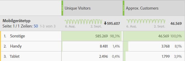 Freiformtabelle mit Unique Visitors und Ungefähren Kunden