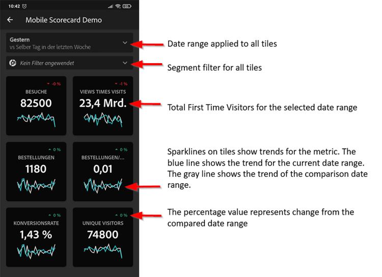 Kacheln erklären, einschließlich des ausgewählten Datumsbereichs, Segmentfilters und der ausgewählten Metriken und Dimensionen