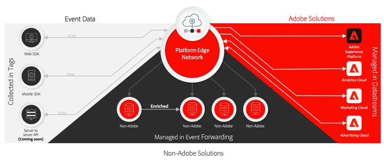 Datenfluss mithilfe von Edge-Netzwerken