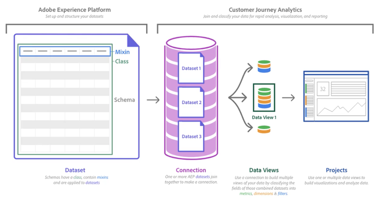 In diesem Abschnitt wird die Architektur von Customer Journey Analytics erläutert