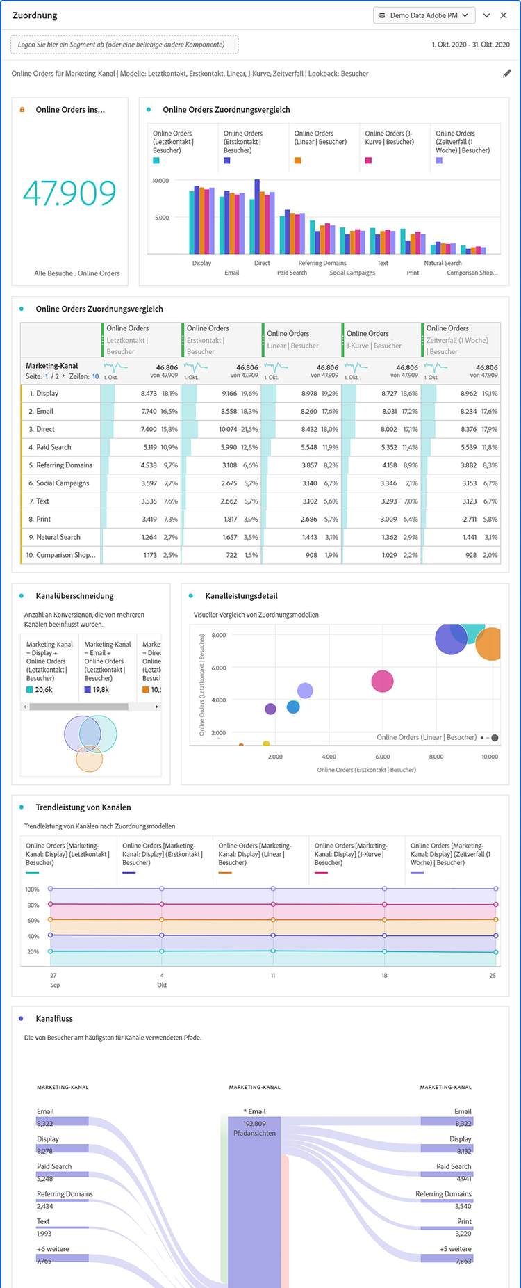 Die Visualisierungen des Attributionsbedienfelds, die ausgewählte Metriken und Dimensionen vergleichen.