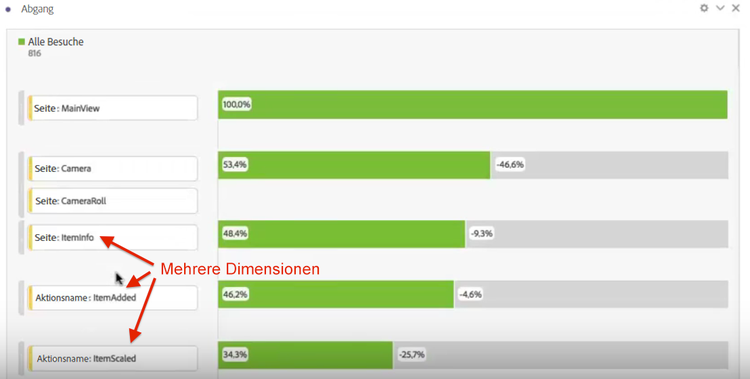 Die Ansicht Alle Besuchemit mehreren Dimensionen als Touchpoints.