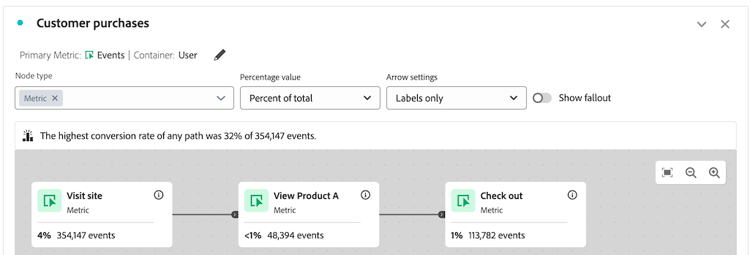 Journey mit Knoten mit einem höheren Prozentsatz als der vorherige Knoten