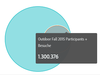 Venn-Visualisierung mit erweiterten Informationen zum Filter für Herbstteilnehmende im Outdoor-Bereich 2015.