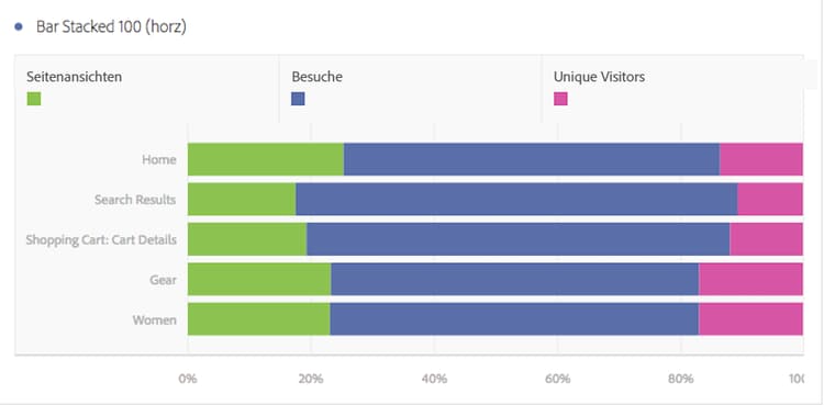 Horizontalbalken wurden zu 100 % gestapelt und zeigen Besuche, Seitenansichten und Unique Visitors an.