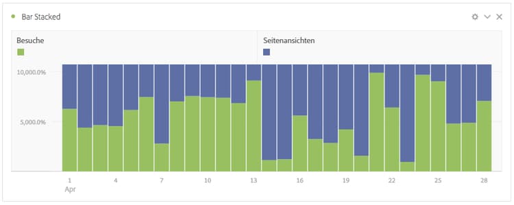 Ein Balkendiagramm mit der Optionsansicht Gestapelt 100 %.