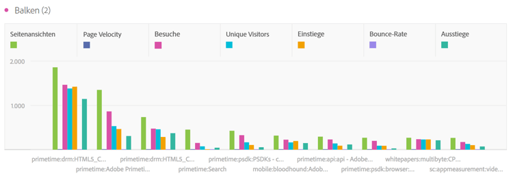 Visualisierung virtueller Balken mit mehreren Metriken, einschließlich Seitenansichten, Besuchen, Einstiegen und Ausstiegen.