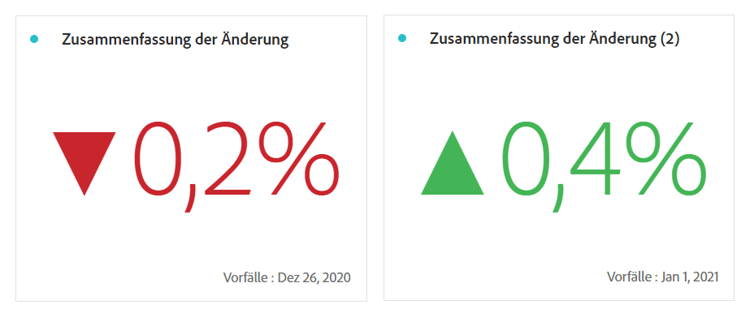 Visualisierung der Zusammenfassungsänderung, die die Differenz zwischen zwei Zahlen anzeigt.