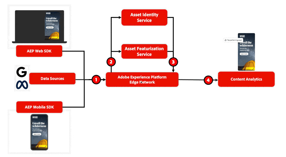 Content Analytics – Funktionsweise