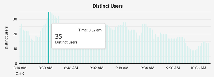 Diagramm Unique Users