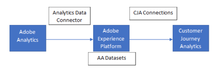 Der Datenfluss von Adobe Analytics über den Daten-Connector zu Adobe Experience Platform und zu Customer Journey Analytics mithilfe von CJA-Verbindungen.