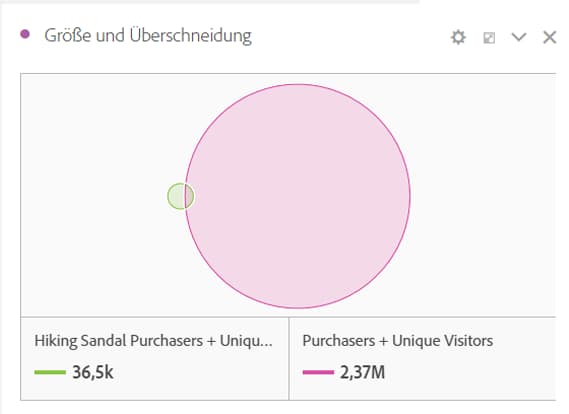 Größe und Überschneidung