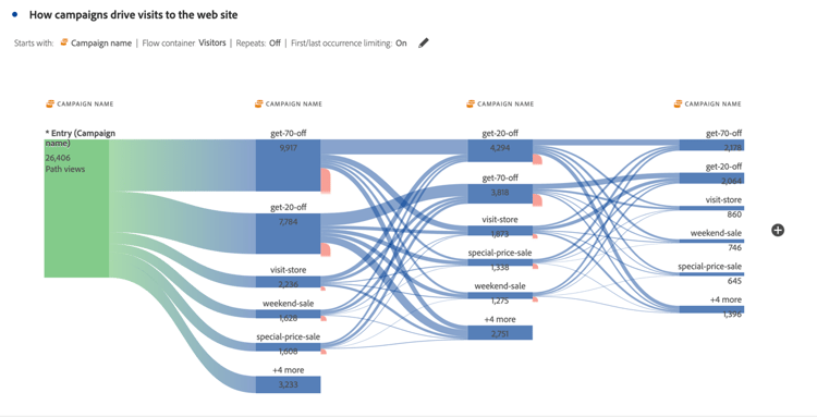 Fluss – Web-Kampagnenname als Dimension