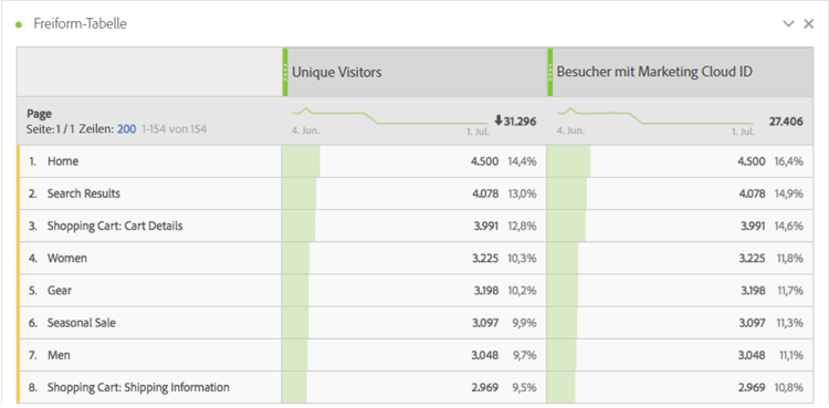 Vergleich der Unique Visitors