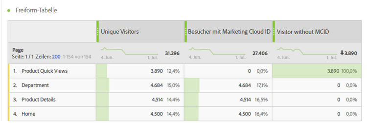 Seiten ohne Identity Service