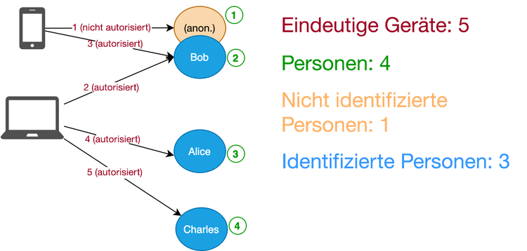 Anzahl eindeutiger Geräte