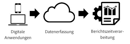 Pipeline zur Berichtszeitverarbeitung