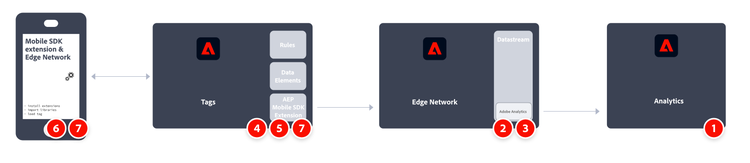 Workflow von Adobe Analytics mit der Analytics-Erweiterung