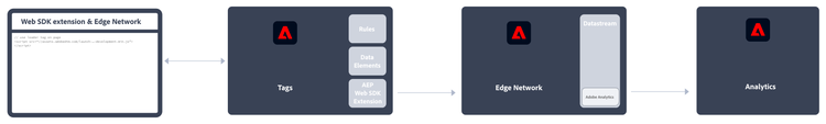 Web SDK-Erweiterung