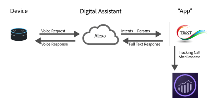 Workflow im digitalen Assistenten