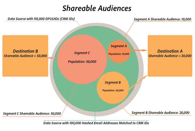shareable-audiences-diagramm