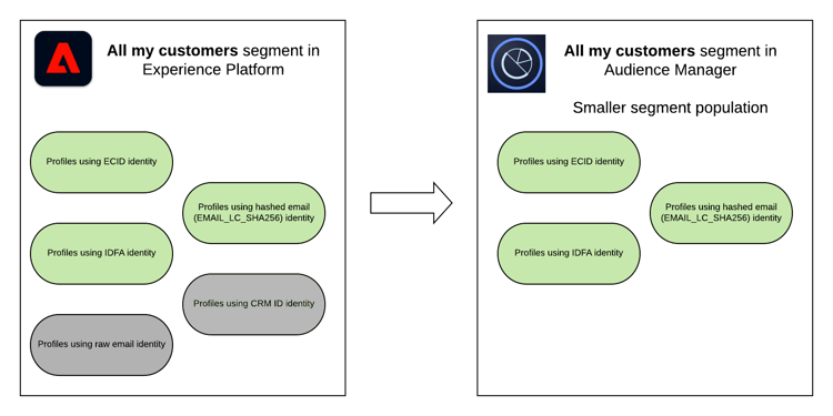 Experience Platform zum Teilen von Audience Manager-Segmenten - Segmentkomposition