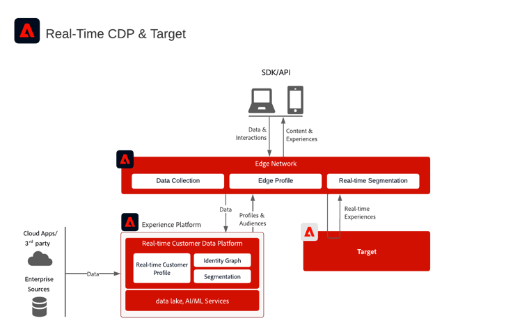 Architektur für die Integration von Real-Time Customer Data Platform und Adobe Target