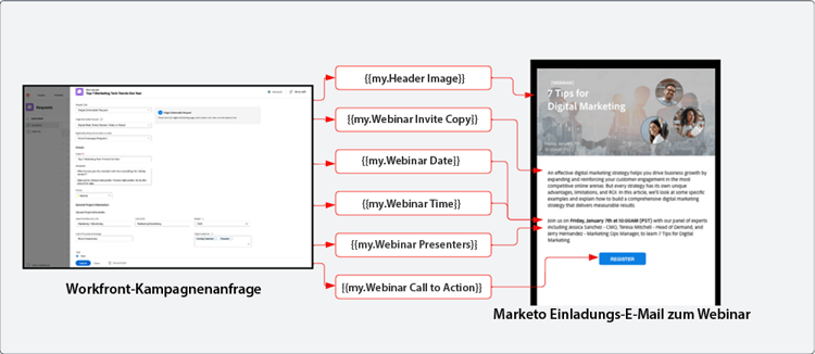 Verwenden von Token zum Ausfüllen des Inhaltsdiagramms