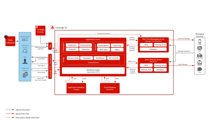 Referenzarchitektur für Campaign v8-Blueprint (P1-P3)