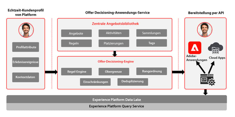 Entscheidungs-Management