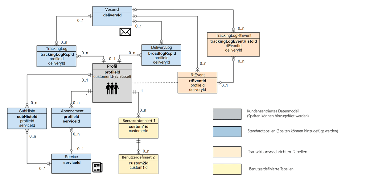 Best Practices für Datenmodelle in Adobe Campaign Standard | Adobe Campaign