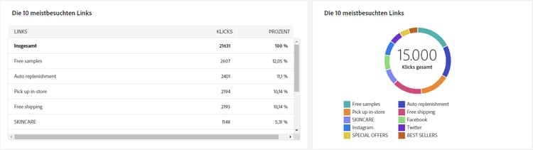 Screenshot des Diagramms „Die 10 meistbesuchten Links“