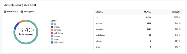 Screenshot des Berichts „Aufschlüsselung nach Gerät“