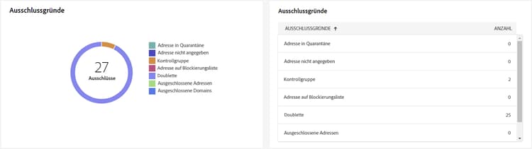Screenshot des Diagramms und der Tabelle mit den Ausschlussgründen