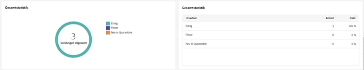 Beschreibung: Das Bild zeigt die Gesamtstatistik mit Metriken wie Erfolgsraten, Fehler und Quarantänen.