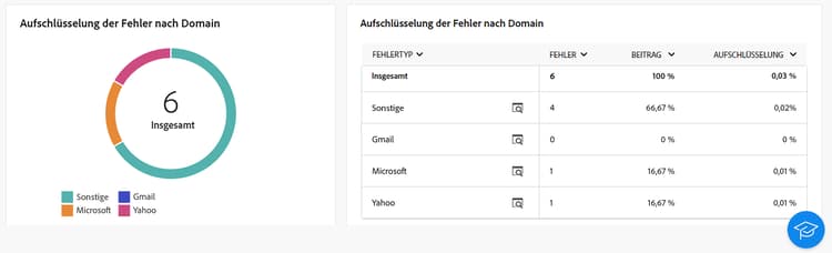 Screenshot der Aufschlüsselung der Fehler nach Domain