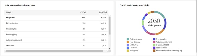 Screenshot des Diagramms „Die 10 meistbesuchten Links“