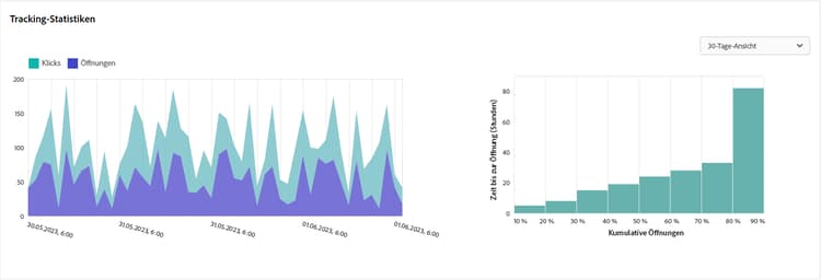 Screenshot des Diagramms „Tracking-Statistiken“