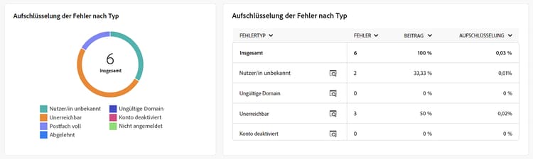 Screenshot der Aufschlüsselung der Fehler nach Typ