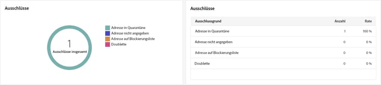 Beschreibung: Das Bild zeigt das Diagramm und die Tabelle „Ausschlüsse“, die die Gründe für den Ausschluss von Benutzerprofilen vom Nachrichtenempfang beschreiben.