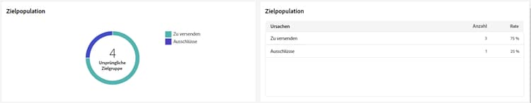 Beschreibung: Das Bild zeigt das Diagramm und die Tabelle „Zielpopulation“ mit Metriken wie zu sendende Nachrichten und Ausschlüsse.