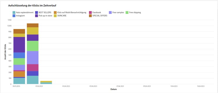 Screenshot des Diagramms „Aufschlüsselung der Klicks im Zeitverlauf“