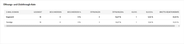 Screenshot der Tabelle „Öffnungs- und Clickthrough-Rate“